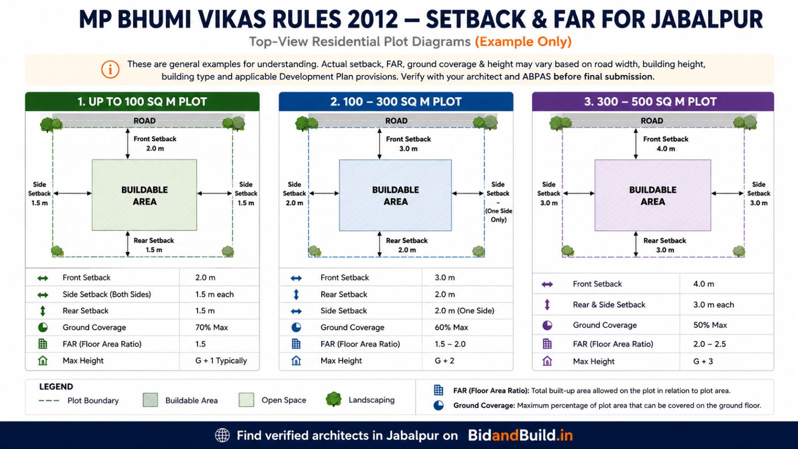 Setbacks