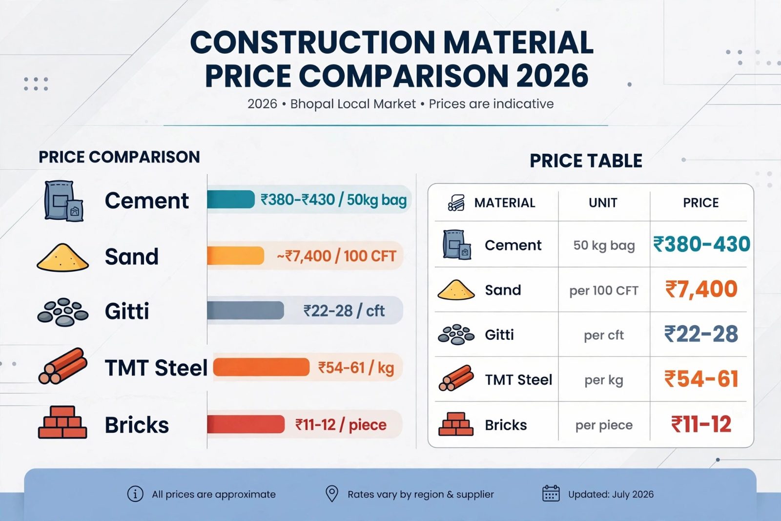 construction material price 2026 bhopal