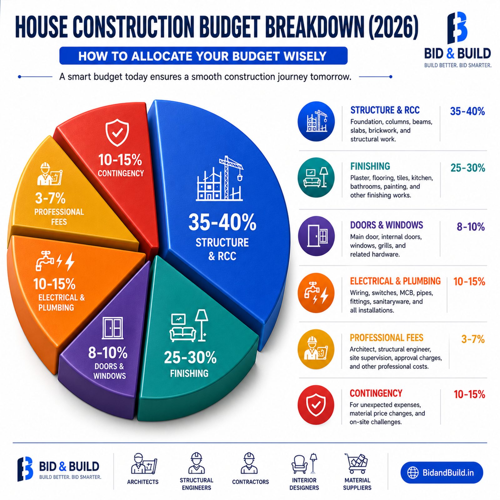 budget allocation