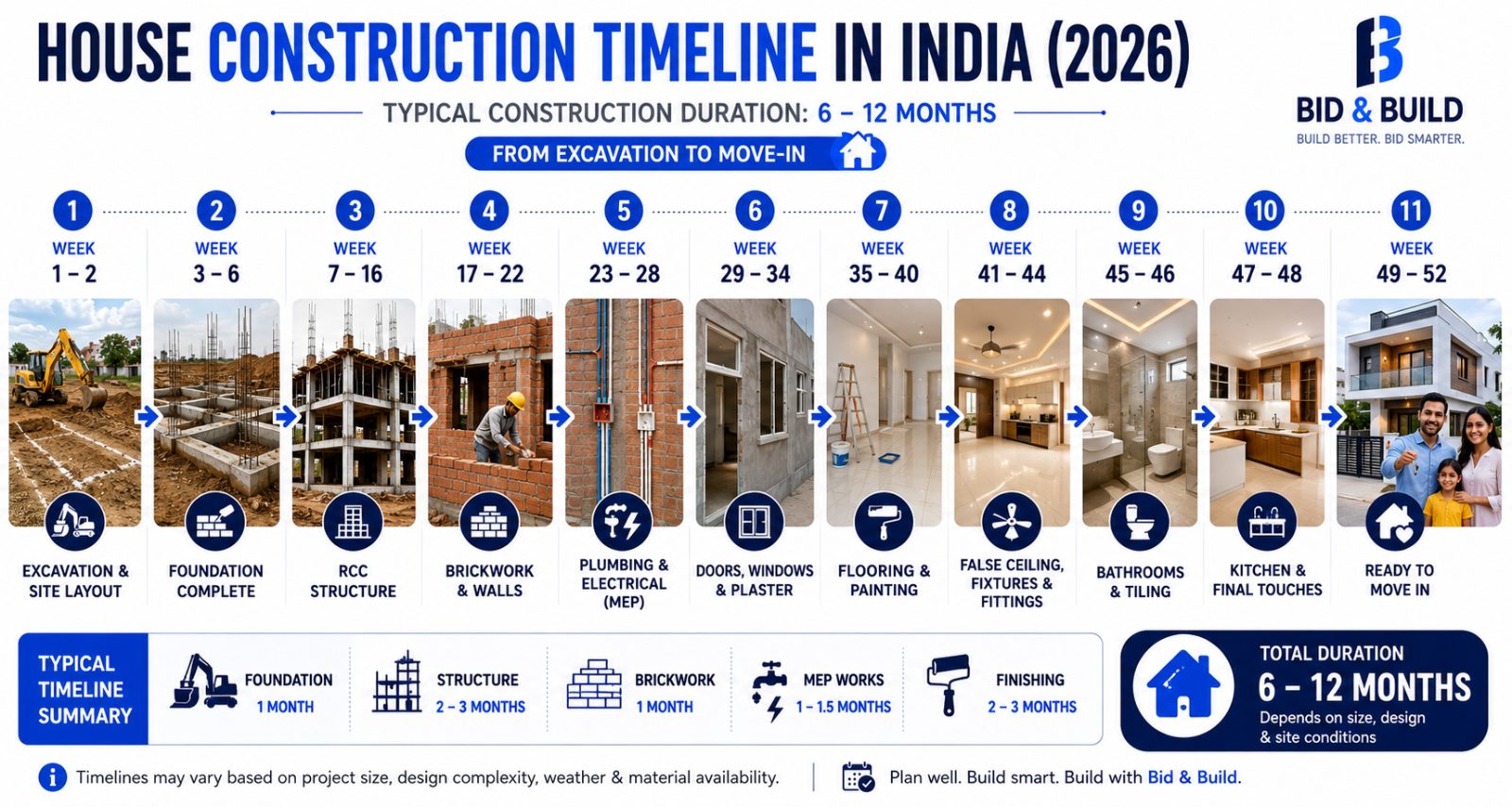 construction timeline