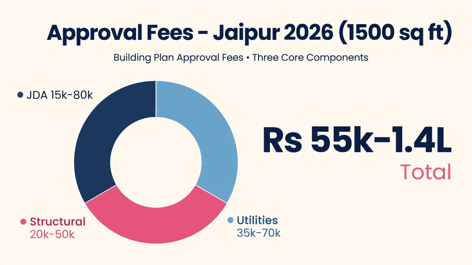 jaipur fees minimal