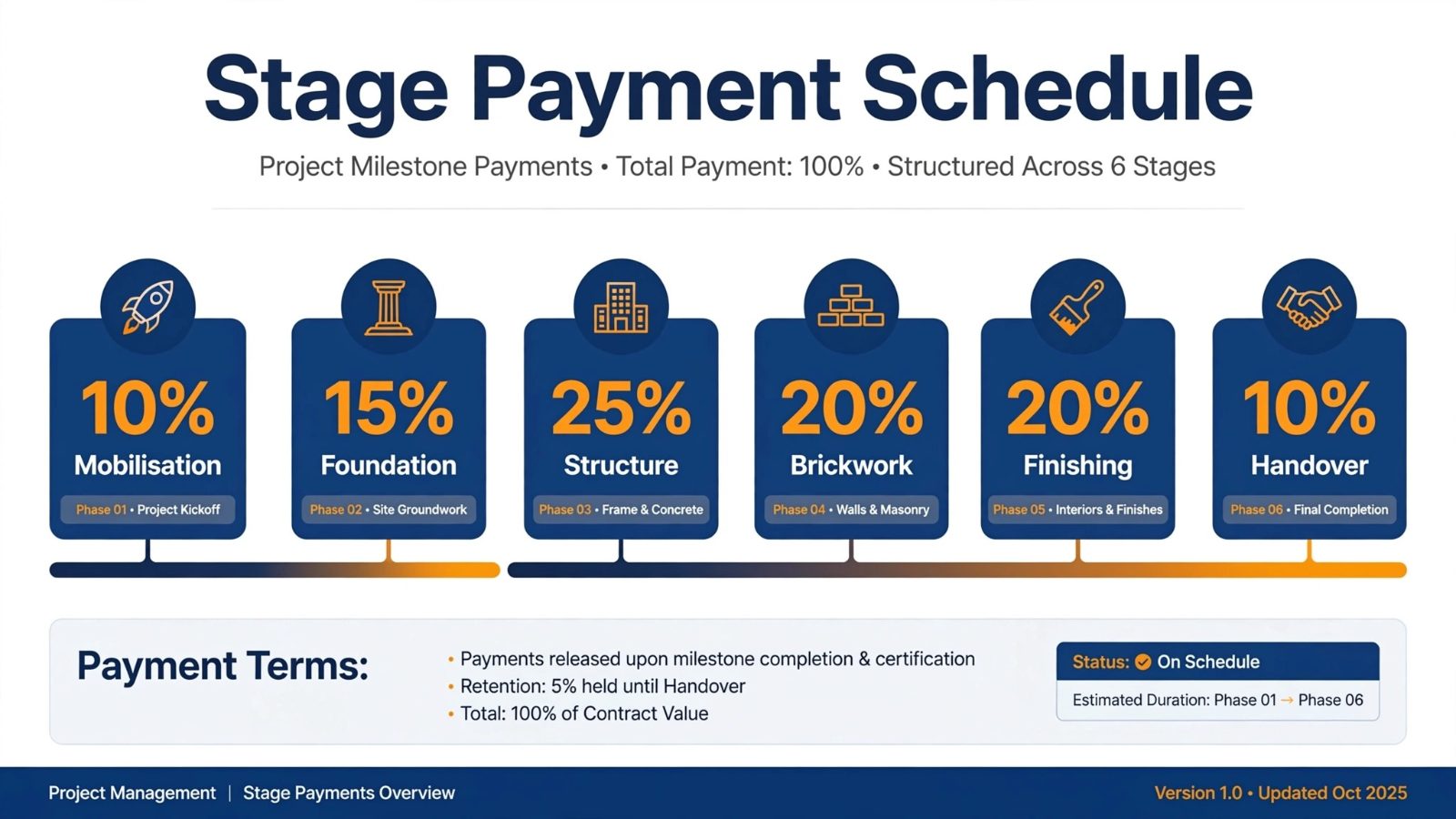 stage payment schedule infographic