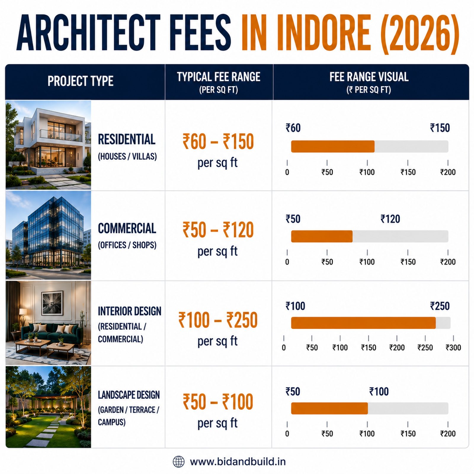 Architect fee comparison