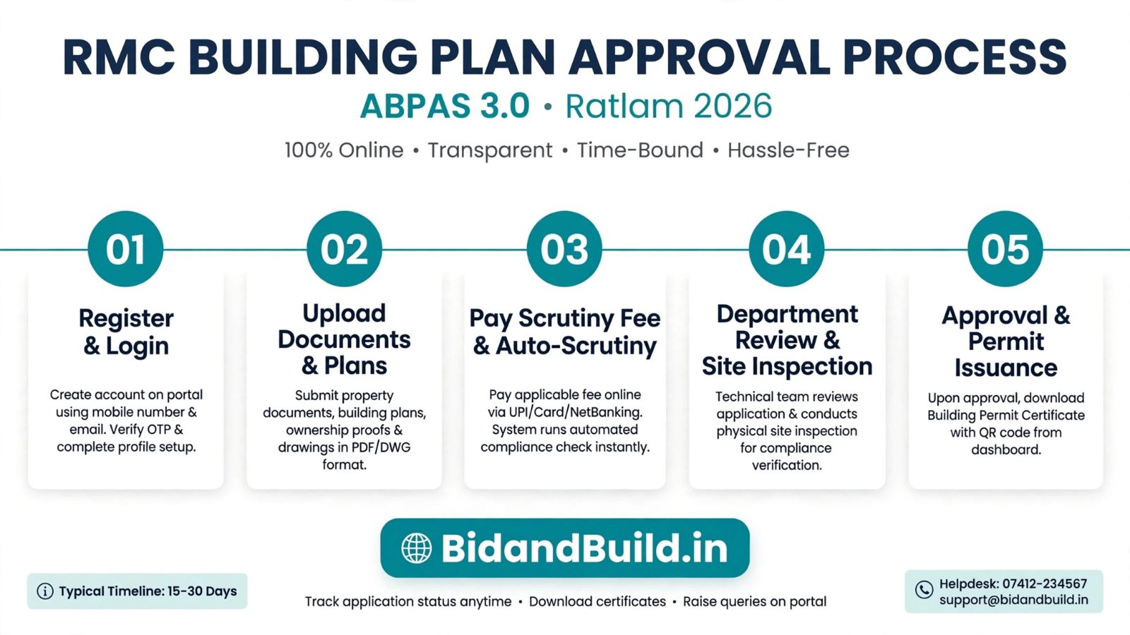 RMC ABPAS Process Ratlam