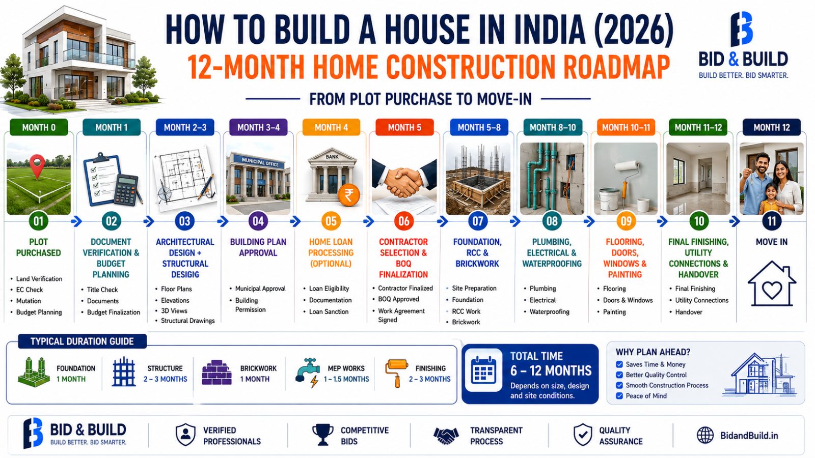 How to Build a House in India: Complete Step-by-Step Guide